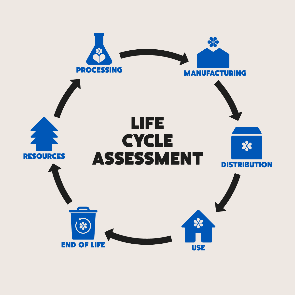 Diagram of a life cycle assessment showing stages: resources, processing, manufacturing, distribution, use, and end of life, in a circular flow.